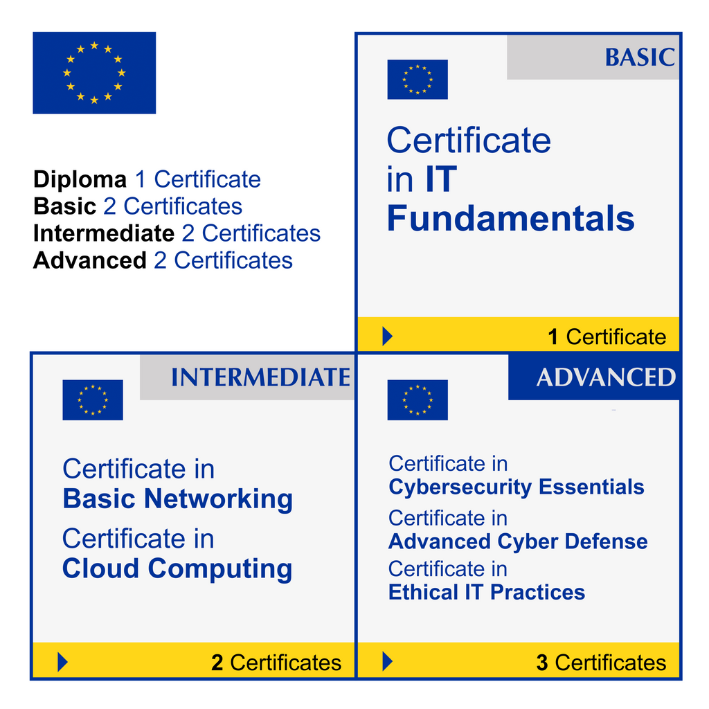 Information Technology (IT) & Cybersecurity (7 Certificates) - FULL BUNDLE