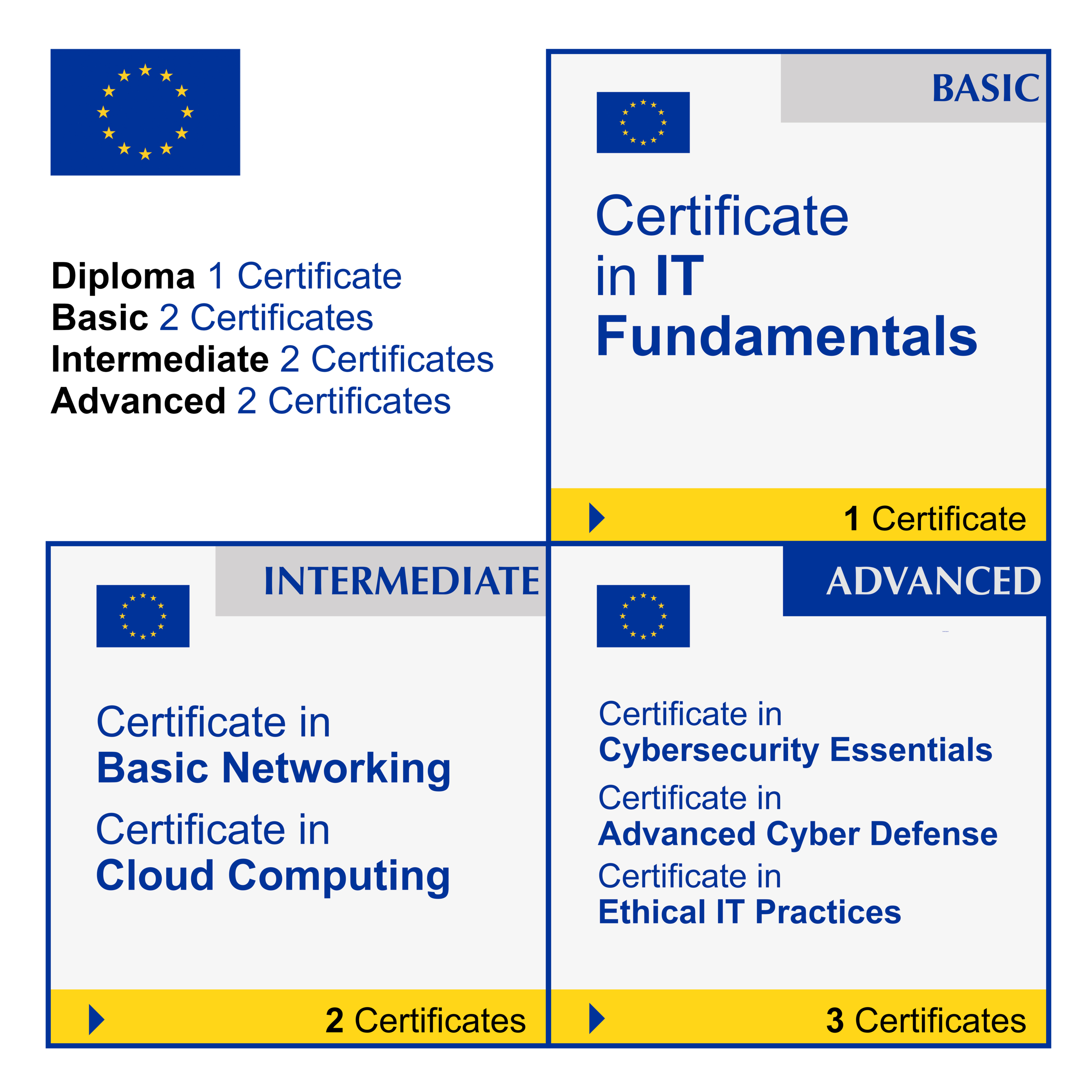 Information Technology (IT) & Cybersecurity (7 Certificates) - FULL BUNDLE