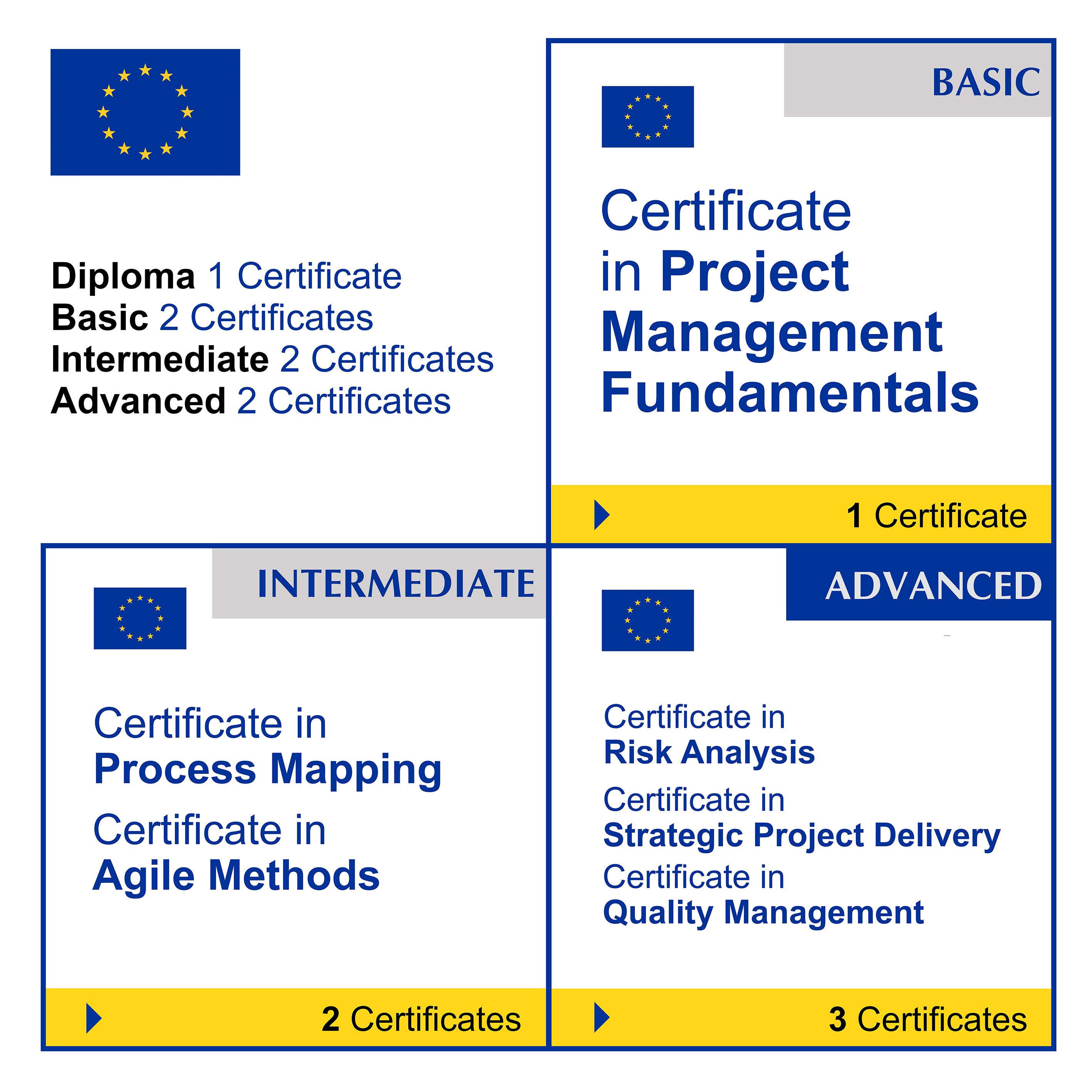 Project Management (7 Certificates) - FULL BUNDLE